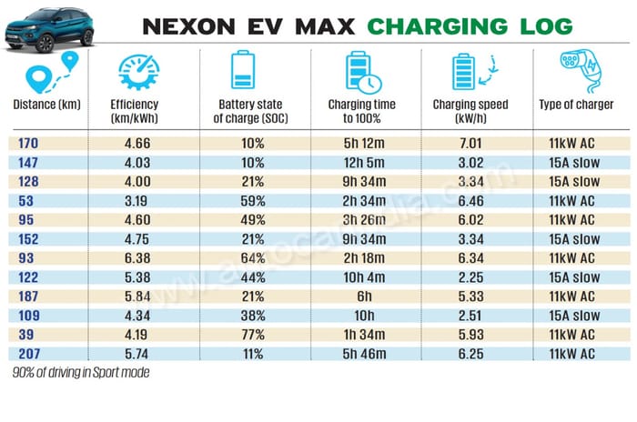 Tata Nexon EV Max long term review, 2900km report